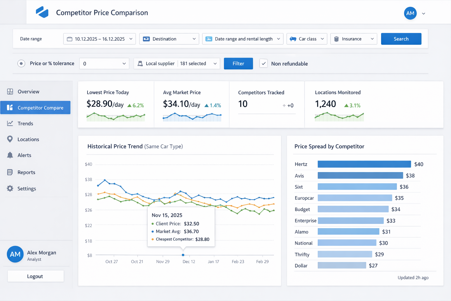 Car Rental Price Monitoring Dashboard