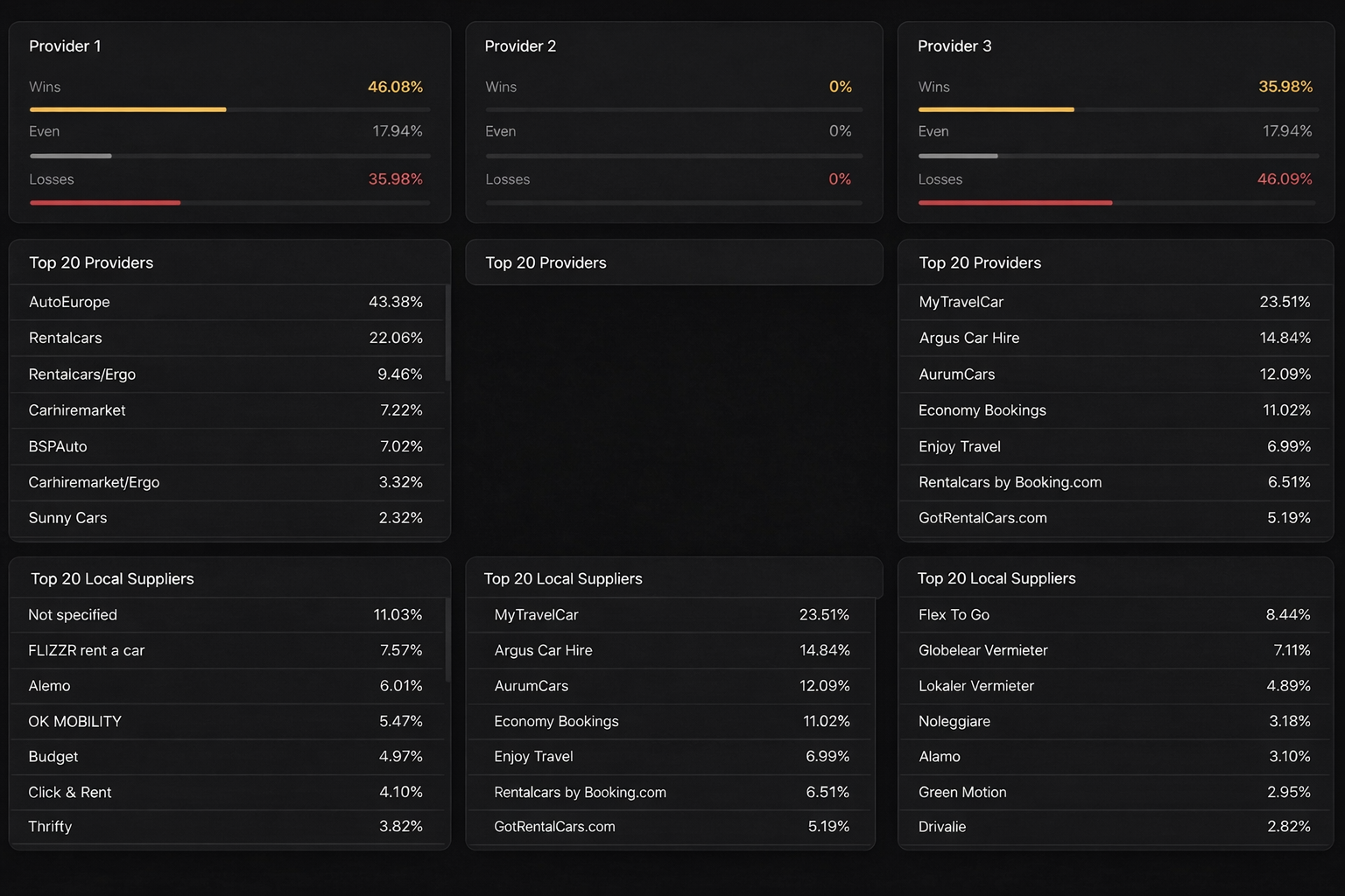 RentRadar provider breakdown with wins, losses, and top provider tables